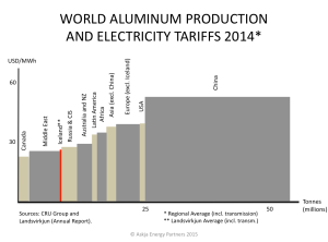 Aluminum-Electricity-Tariffs-World-and-Iceland-Landsvirkjun-2014
