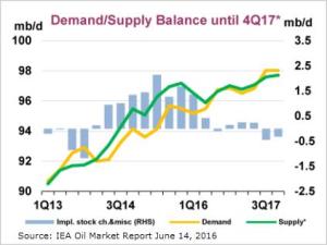 Oil-Supply-Demand-IEA__2016-2017_June-2016