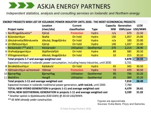Iceland-New-Power-Projects-Wish-List_Askja-Energy-Partners_-Twitter-August-2016